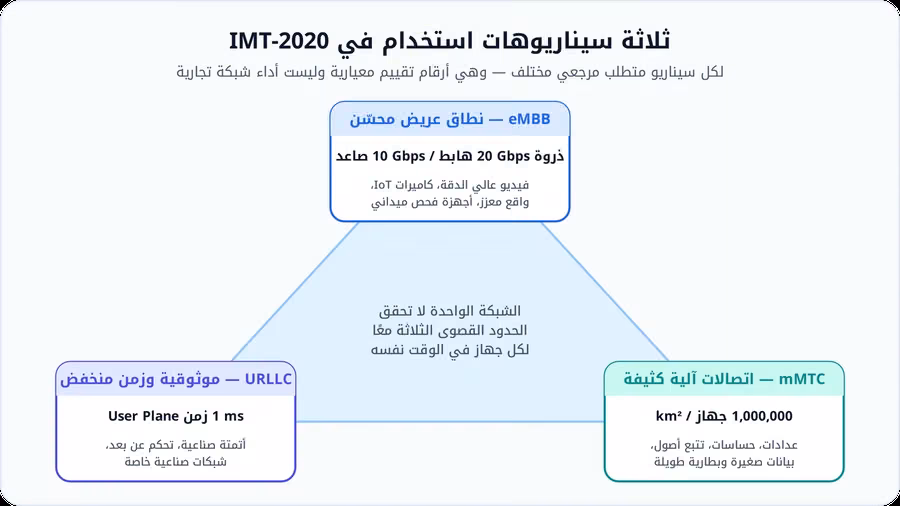 مخطط مثلث لسيناريوهات IMT-2020 الثلاثة: eMBB بذروة 20 جيجابت هابط و10 صاعد، وURLLC بزمن User Plane قدره 1 ms، وmMTC بكثافة مليون جهاز لكل كيلومتر مربع مع أمثلة تطبيقات لكل منها