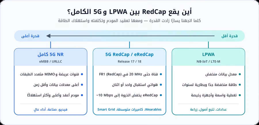 مقارنة بين ثلاث فئات اتصال خلوي لإنترنت الأشياء: LPWA مثل NB-IoT وLTE-M، و5G RedCap وeRedCap في الوسط، و5G NR الكامل بأعلى قدرة وتعقيد