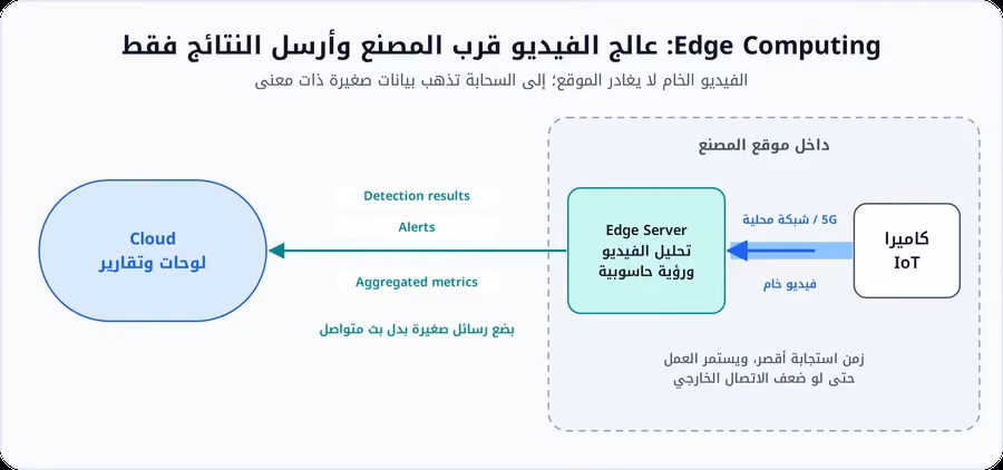 مخطط Edge Computing في مصنع: كاميرا IoT ترسل الفيديو الخام عبر 5G أو شبكة محلية إلى Edge Server داخل الموقع، ويرسل الخادم إلى السحابة نتائج الكشف والتنبيهات والمقاييس المجمعة فقط