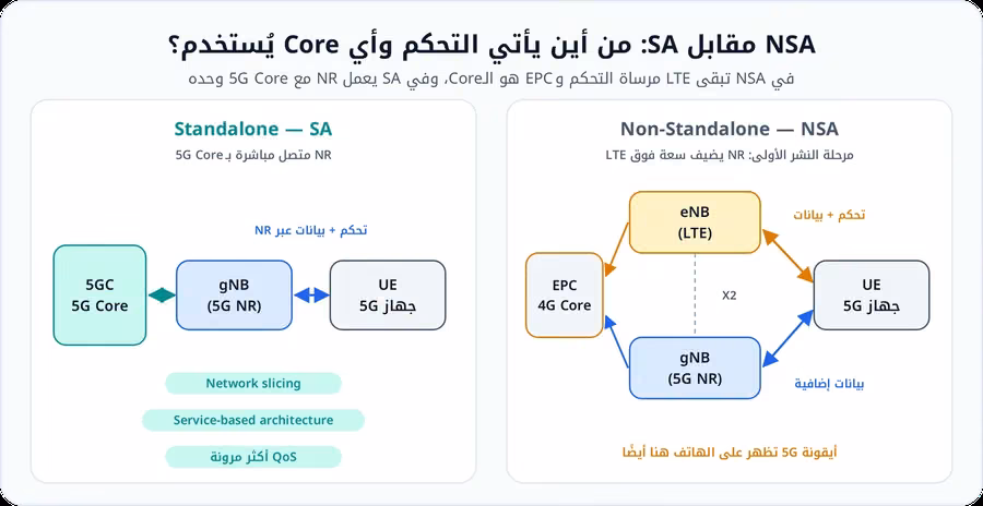 مقارنة بين بنية NSA التي يتصل فيها الجهاز بمحطة LTE كمرساة للتحكم وبمحطة gNB للبيانات الإضافية مع EPC، وبنية SA التي يتصل فيها الجهاز بمحطة gNB مباشرة مع 5G Core