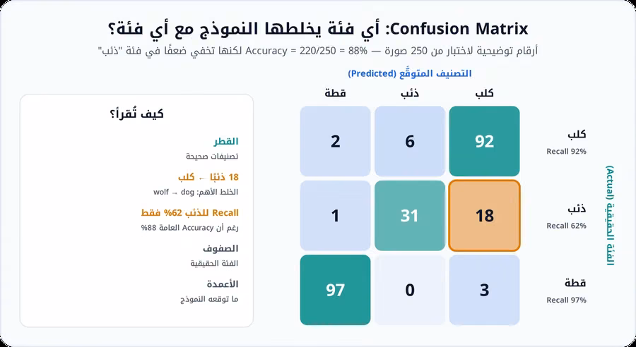 مصفوفة التباس توضيحية لثلاث فئات هي كلب وذئب وقطة، يظهر فيها تصنيف 18 ذئبًا على أنها كلاب رغم دقة عامة 88%
