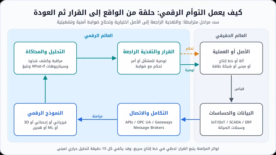 مخطط حلقة التوأم الرقمي: الأصل الحقيقي ثم البيانات والحساسات ثم التكامل والاتصال ثم النموذج الرقمي ثم التحليل والمحاكاة ثم القرار الذي يعود إلى الأصل كتوصية أو أمر تحكم
