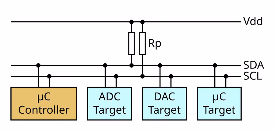 مخطط ناقل I²C يضم متحكمًا واحدًا وثلاثة أجهزة Target على خطي SDA وSCL مع مقاومتي Pull-up إلى Vdd