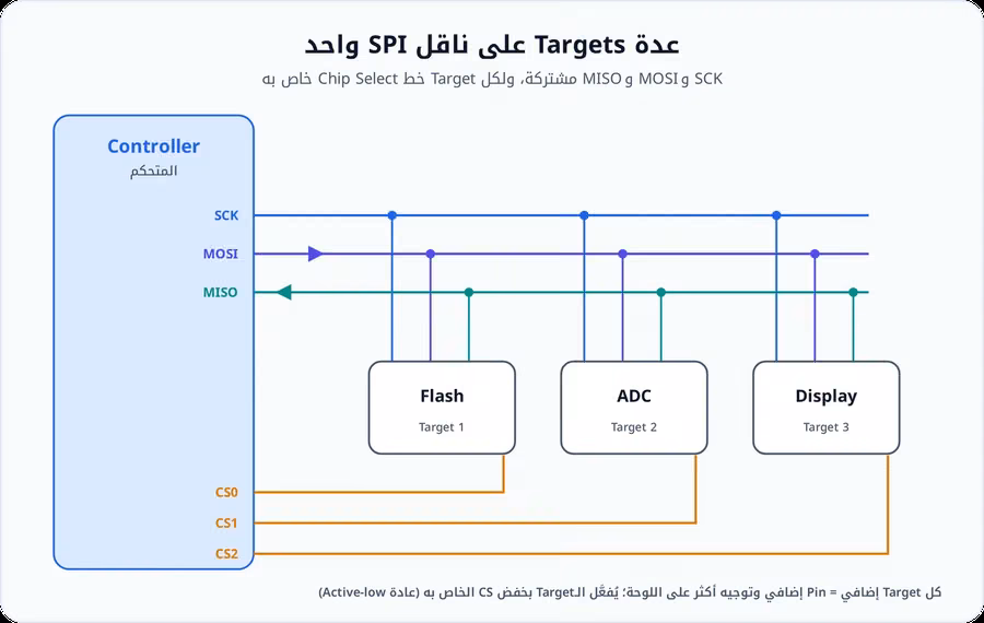 مخطط ناقل SPI يربط متحكمًا بثلاثة أجهزة Flash وADC وDisplay عبر خطوط SCK وMOSI وMISO مشتركة، مع خط Chip Select منفصل CS0 وCS1 وCS2 لكل جهاز