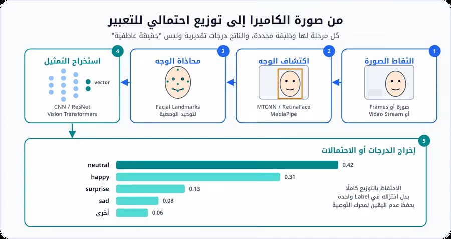 مخطط مراحل تحليل الوجه: التقاط الصورة ثم اكتشاف الوجه بإطار ثم محاذاته بالمعالم الوجهية ثم استخراج تمثيل بشبكة عصبية، وينتهي بتوزيع احتمالي للتعابير أعلاه neutral بقيمة 0.42