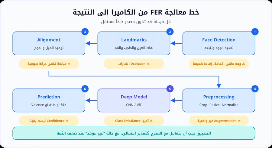 مخطط مراحل نظام FER الست: اكتشاف الوجه، النقاط المرجعية، المحاذاة، المعالجة المسبقة، النموذج العميق، التنبؤ، مع مصدر خطأ محتمل تحت كل مرحلة