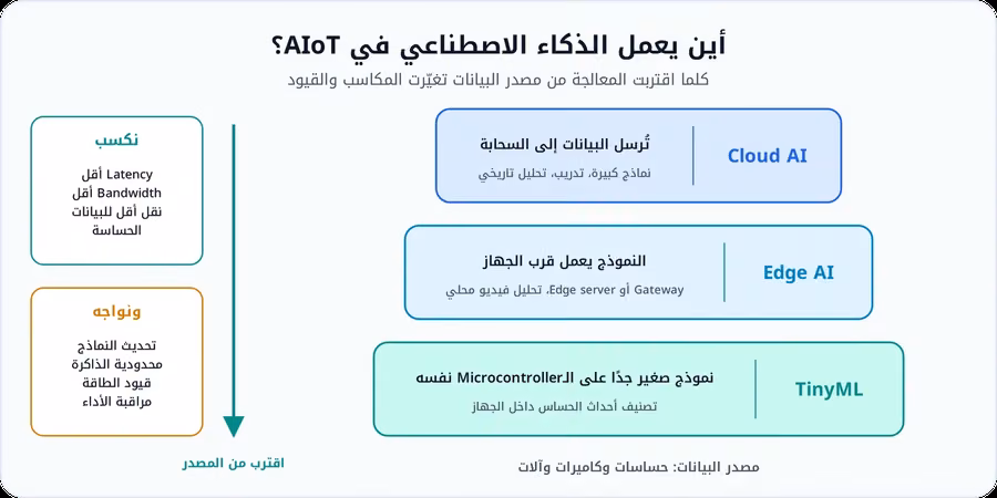 ثلاث طبقات لتشغيل الذكاء الاصطناعي في AIoT: Cloud AI في السحابة، وEdge AI قرب الجهاز، وTinyML على المتحكم الدقيق نفسه، مع ما نكسبه وما نواجهه كلما اقتربنا من مصدر البيانات