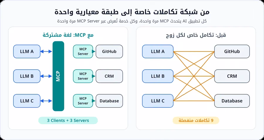 مخطط يقارن ربط ثلاثة نماذج لغوية بثلاث خدمات عبر تسعة تكاملات خاصة متقاطعة، مقابل ربطها عبر طبقة MCP واحدة يقابل فيها كل خدمة MCP Server