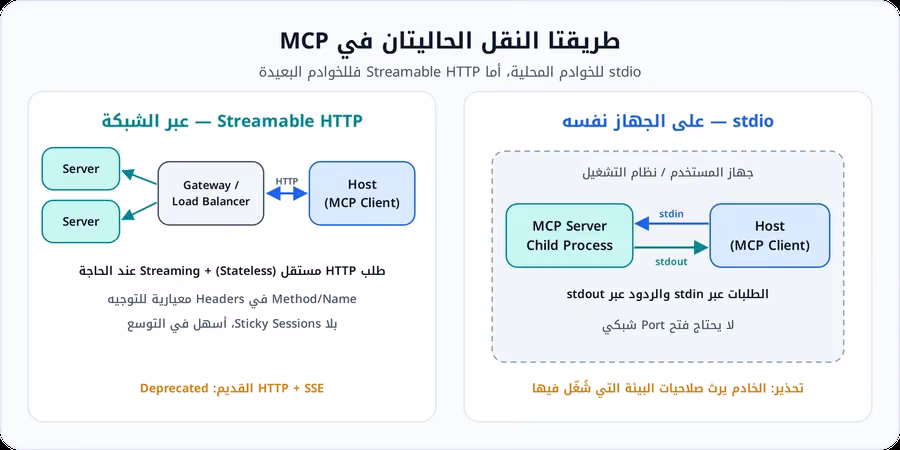 مقارنة بين نقل stdio الذي يشغّل فيه الـHost خادم MCP كعملية فرعية على الجهاز نفسه، ونقل Streamable HTTP الذي يمر فيه الطلب عبر Gateway إلى خوادم بعيدة