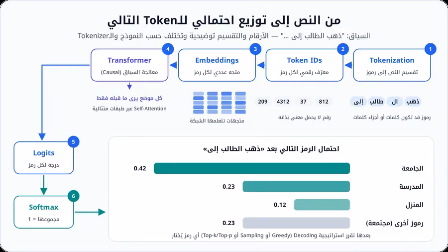 مخطط مراحل التنبؤ بالرمز التالي: تقسيم "ذهب الطالب إلى" إلى رموز ثم معرّفات رقمية ثم Embeddings ثم معالجة السياق في Transformer ثم Logits وSoftmax وتوزيع احتمالي يتصدره "الجامعة" بـ0.42