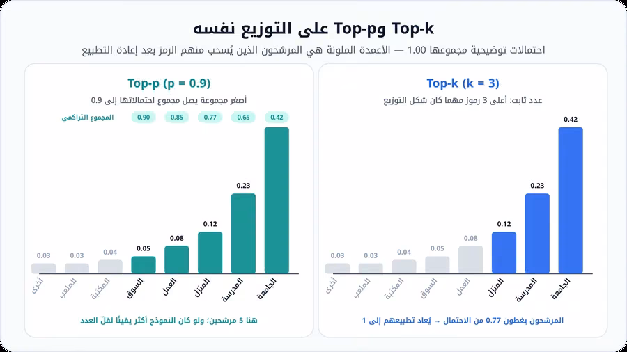 مقارنة بين Top-k بقيمة k=3 وTop-p بقيمة p=0.9 على توزيع احتمالي واحد لثمانية رموز، يحتفظ الأول بثلاثة رموز ويحتفظ الثاني بخمسة حتى يبلغ المجموع التراكمي 0.90