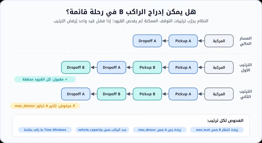 مخطط يوضح مسار مركبة حالي لالتقاط الراكب A وإنزاله، ثم ترتيبين ممكنين لإدراج الراكب B أحدهما مقبول والآخر مرفوض لتجاوز تأخير A الحد المسموح، مع قائمة القيود المفحوصة